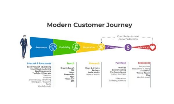 Hành trình khách hàng – Bản đồ phân tích hành vi khách hàng (minh họa)